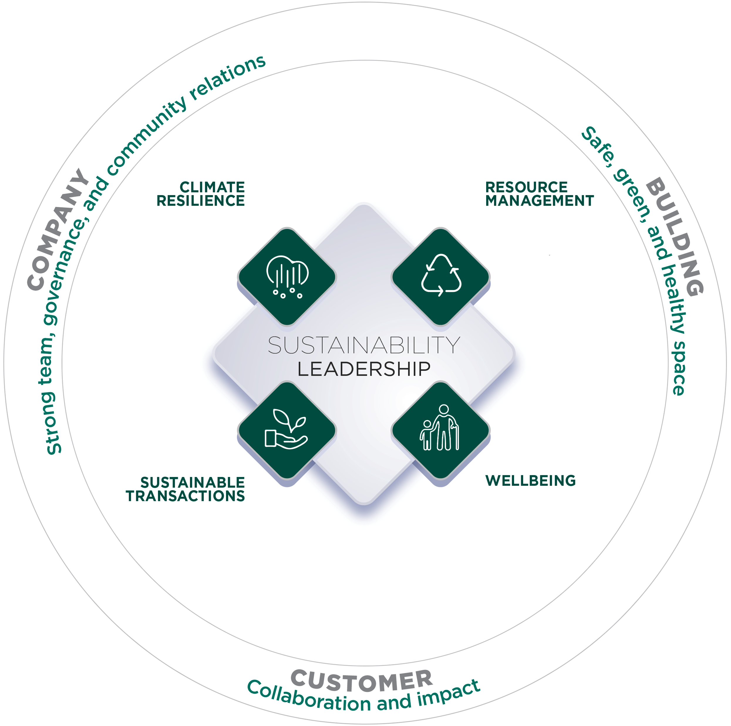 Sustainability Framework & Targets | Hang Lung