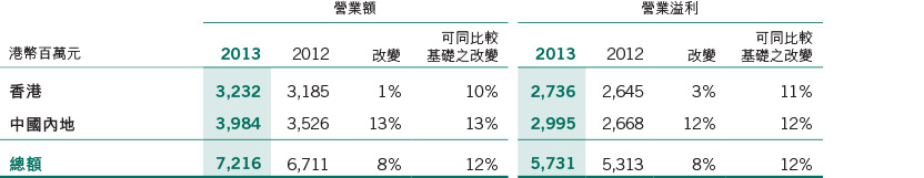 Financial Highlights 2013 > Results