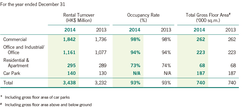 Segmental Analysis Of Hong Kong Investment Properties