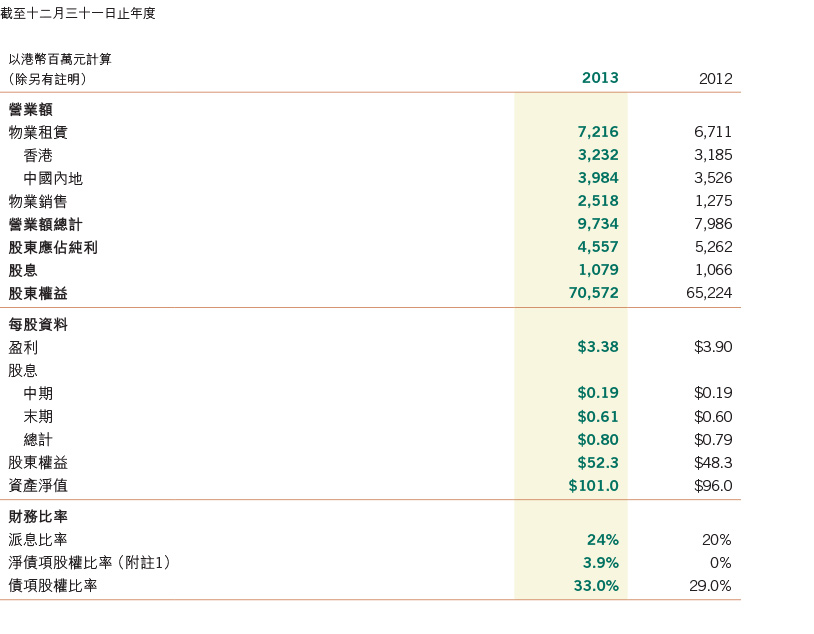 Financial Highlights 2013 > Results