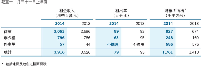 中國內地投資物業之按類分析